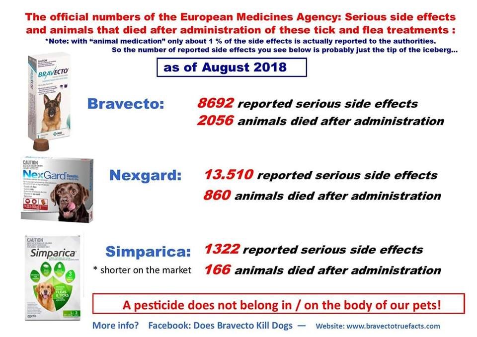 Flea and tick side effect numbers from the European Medicines Agency as of August 2018.