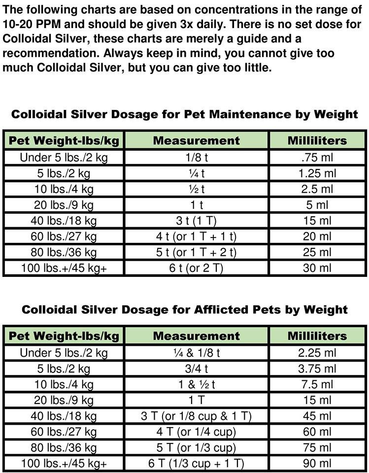 Colloidal silver pet dosage recommendation